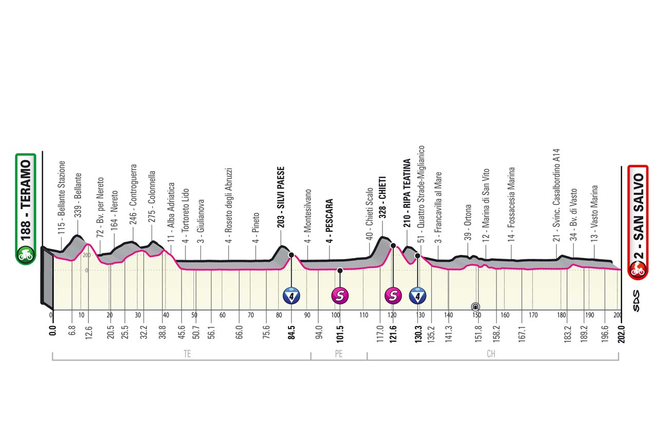 Giro d’Italia 2023 – Precedente Tappa 2 – Ciclismo Internazionale